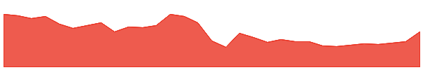 AVR 1y chart