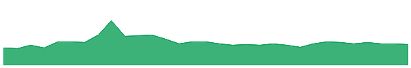AXE 1y chart