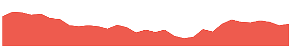 AZJ 1y chart