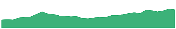 B4P 1y chart