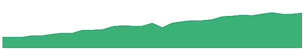 BANK 1y chart