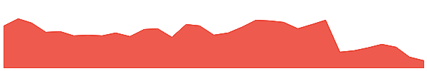 BAP 1y chart