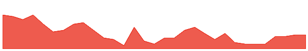 BBC 1y chart