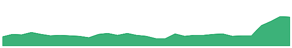 BBN 1y chart