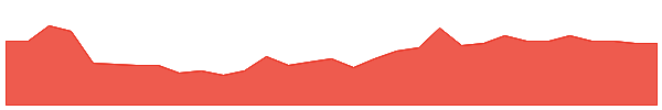 BCC 1y chart