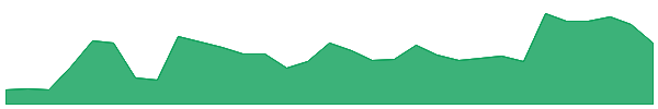 BDG 1y chart