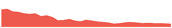 BDM 1y chart
