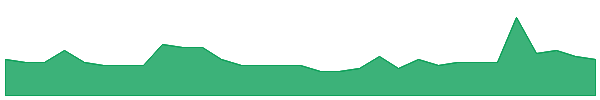 BEL 1y chart