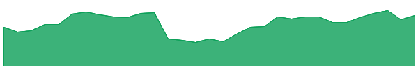 BEN 1y chart