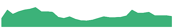 BEO 1y chart