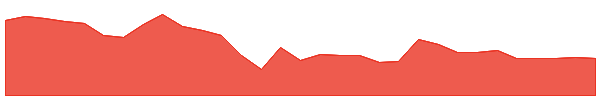 BEZ 1y chart