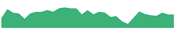 BFG 1y chart