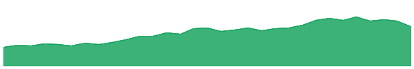 BFL 1y chart
