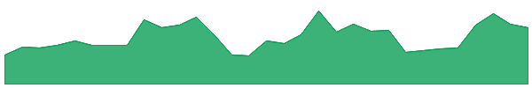 BGA 1y chart