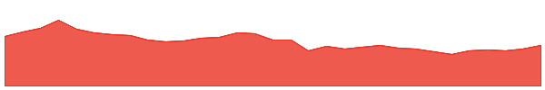 BGL 1y chart