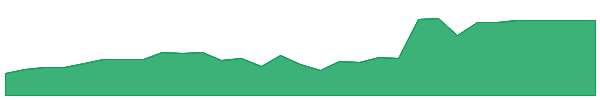 BGP 1y chart