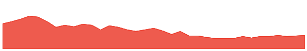 BGT 1y chart
