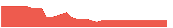 BHD 1y chart