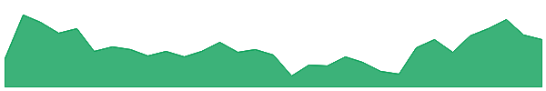 BHP 1y chart