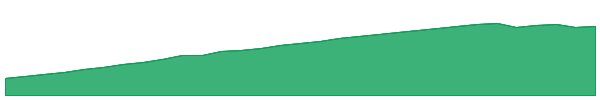 BILL 1y chart