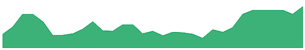 BIM 1y chart
