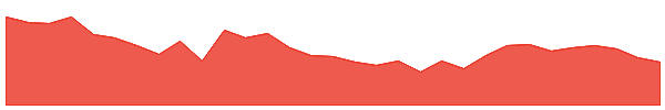 BIO 1y chart