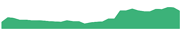 BKW 1y chart