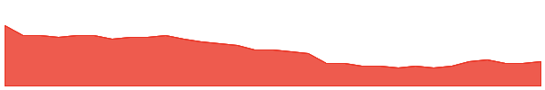 BLG 1y chart