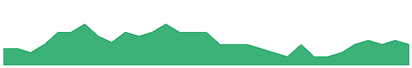BMG 1y chart