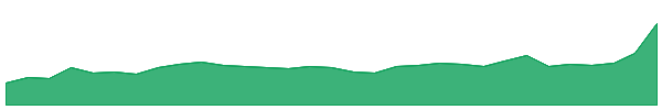 BML 1y chart