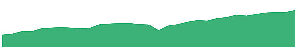 BNKS 1y chart