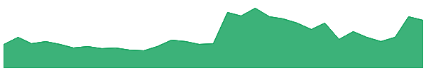 BNR 1y chart