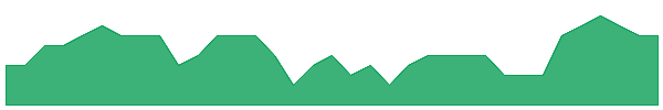 BOA 1y chart