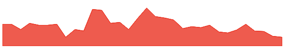 BOL 1y chart