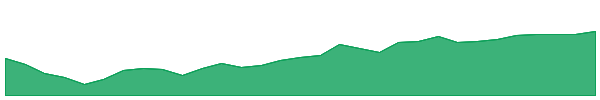 BOND 1y chart