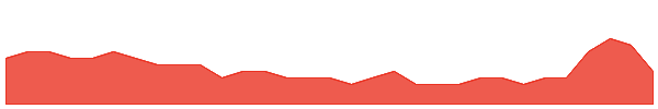 BPH 1y chart