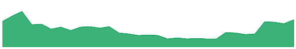 BPM 1y chart