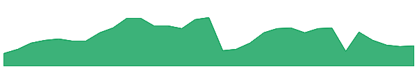 BPT 1y chart