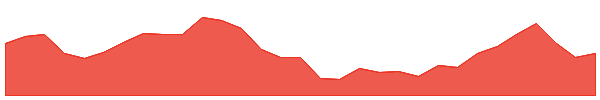 BRG 1y chart