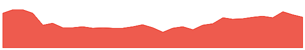 BRI 1y chart