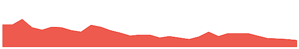 BRK 1y chart