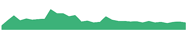 BRN 1y chart