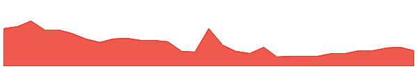 BRX 1y chart