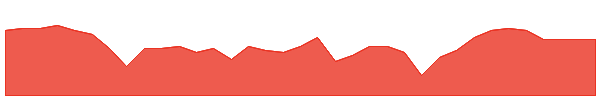 BTE 1y chart