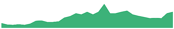 BTN 1y chart