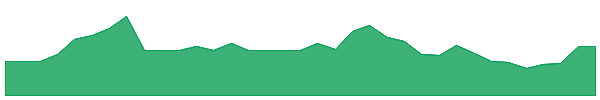 BTR 1y chart