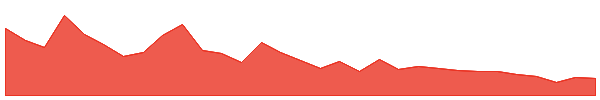 BUR 1y chart