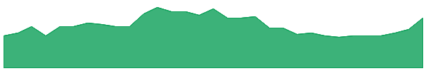 BUS 1y chart