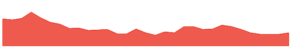 BUX 1y chart