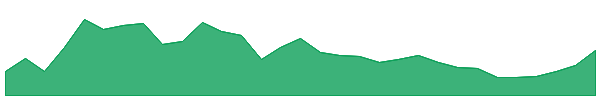 BVR 1y chart